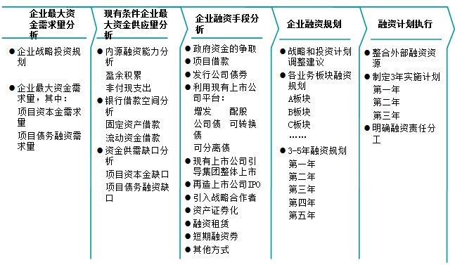 企业需要大额融资怎么办?哪里能找到资金方?